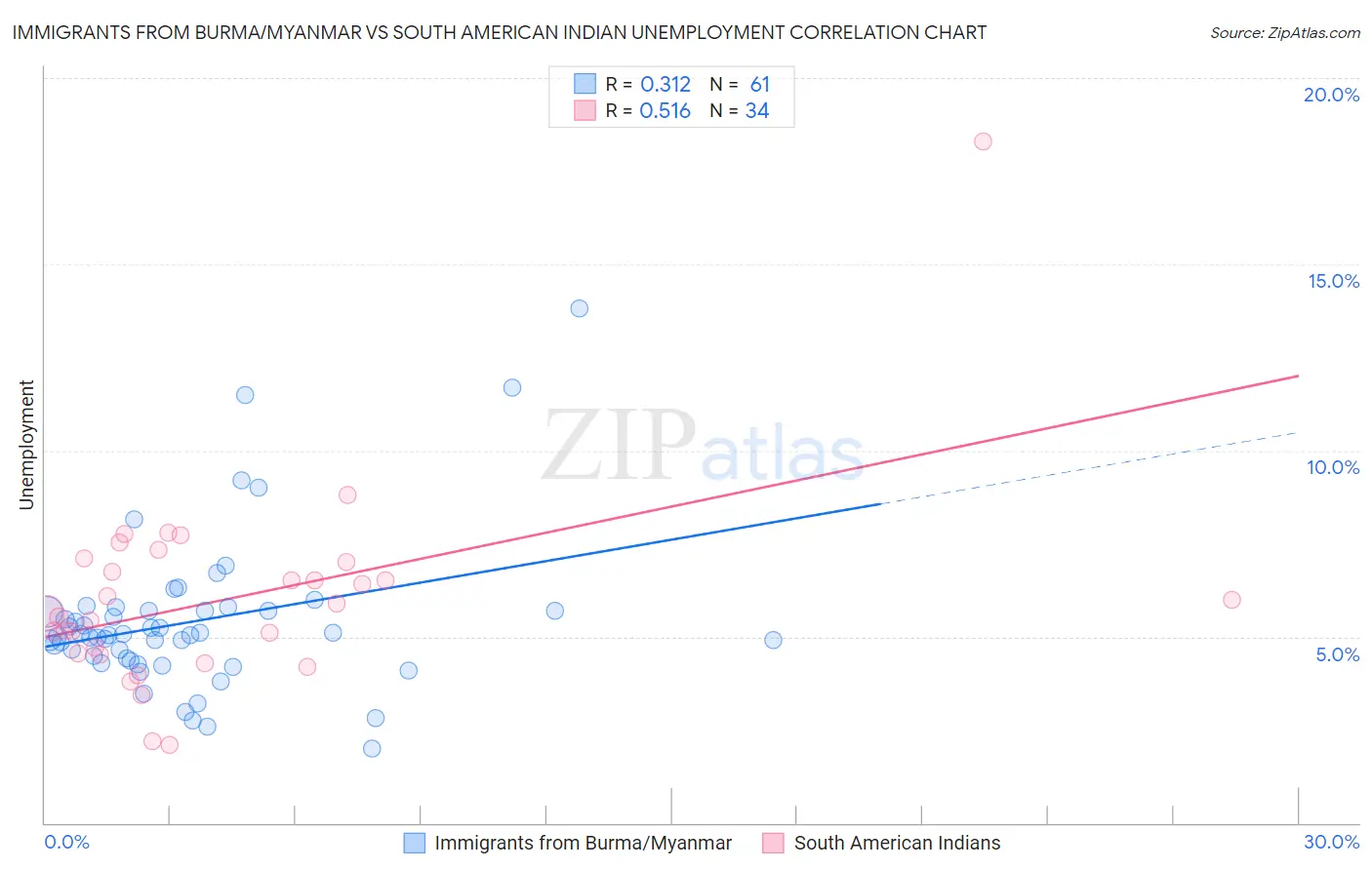 Immigrants from Burma/Myanmar vs South American Indian Unemployment