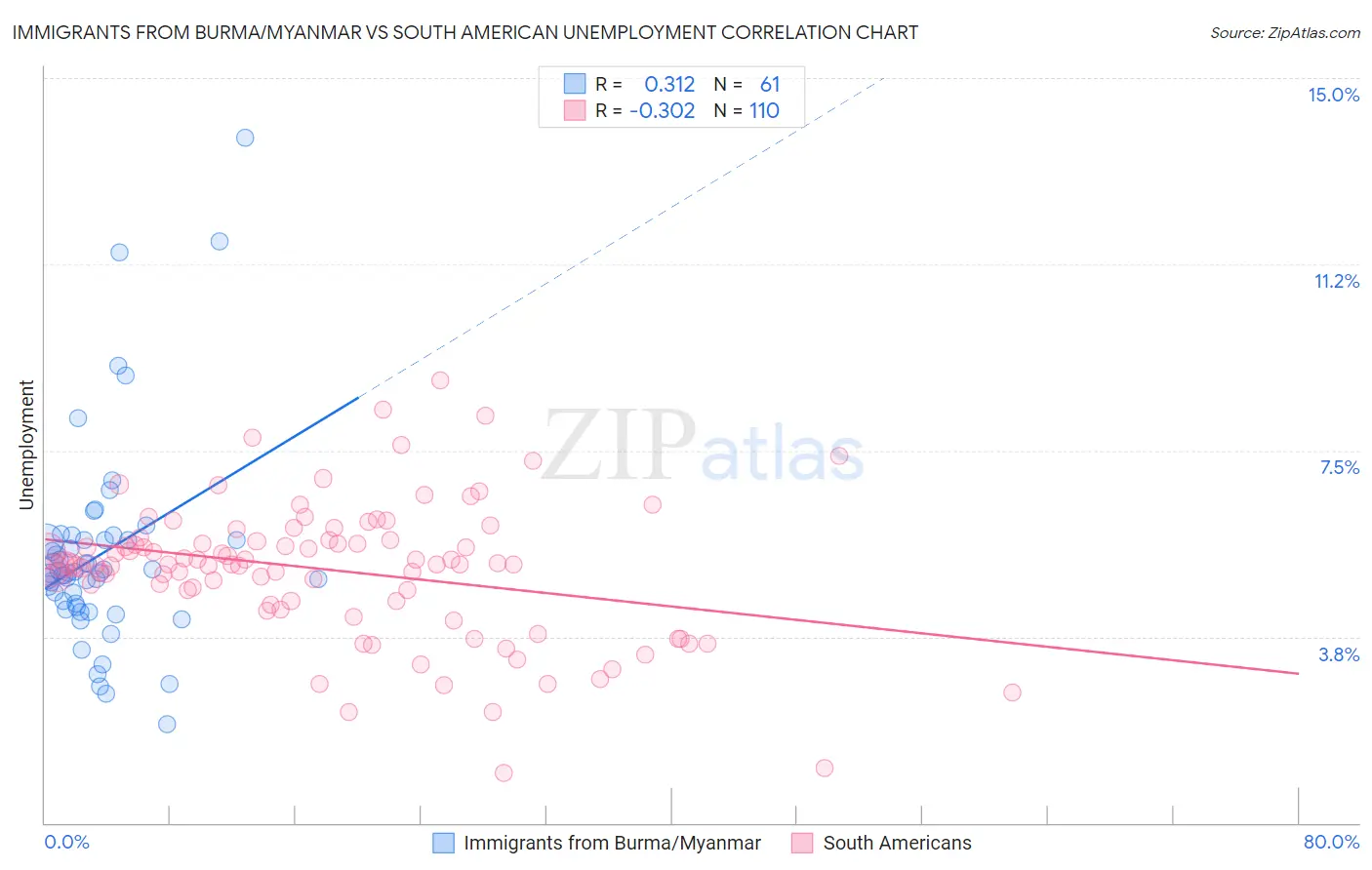 Immigrants from Burma/Myanmar vs South American Unemployment