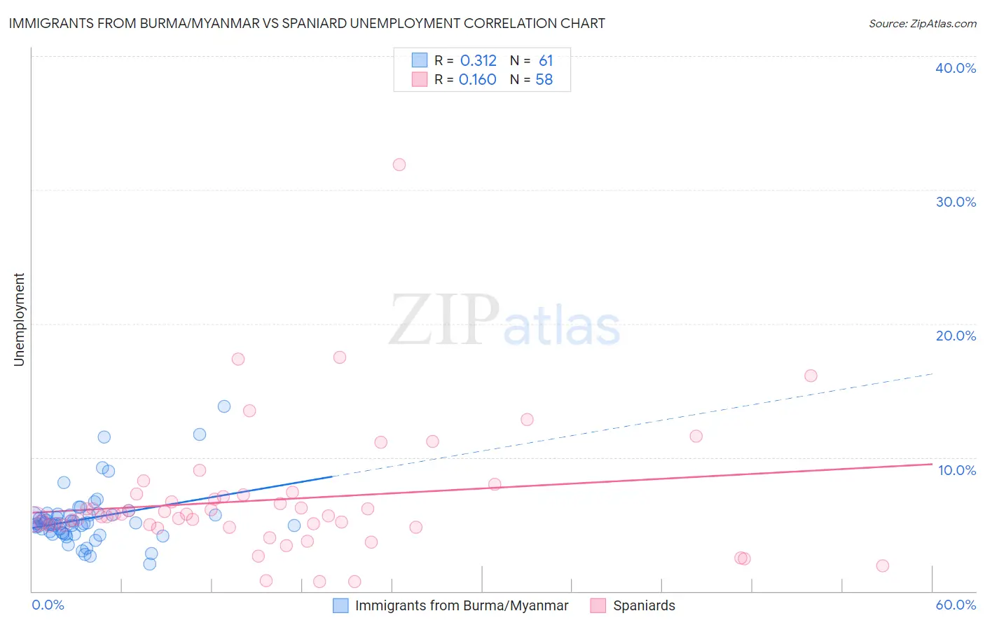 Immigrants from Burma/Myanmar vs Spaniard Unemployment