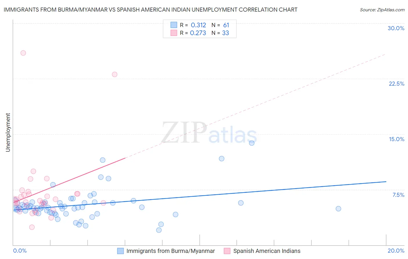 Immigrants from Burma/Myanmar vs Spanish American Indian Unemployment