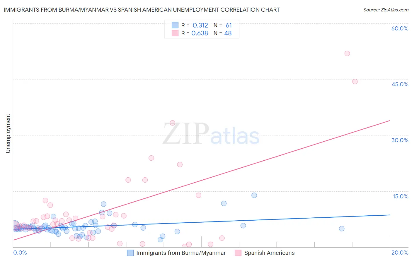 Immigrants from Burma/Myanmar vs Spanish American Unemployment