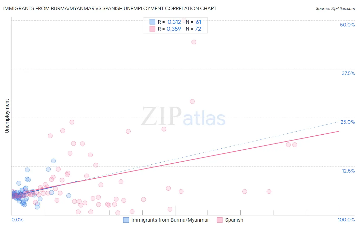 Immigrants from Burma/Myanmar vs Spanish Unemployment