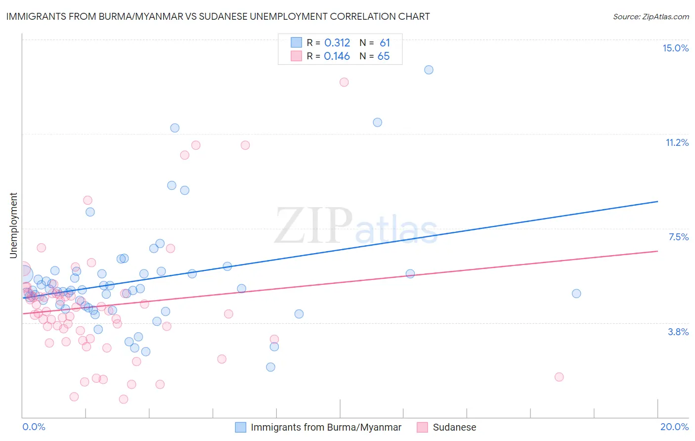 Immigrants from Burma/Myanmar vs Sudanese Unemployment