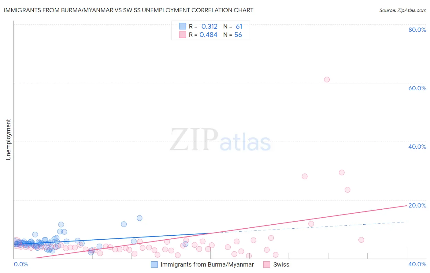 Immigrants from Burma/Myanmar vs Swiss Unemployment