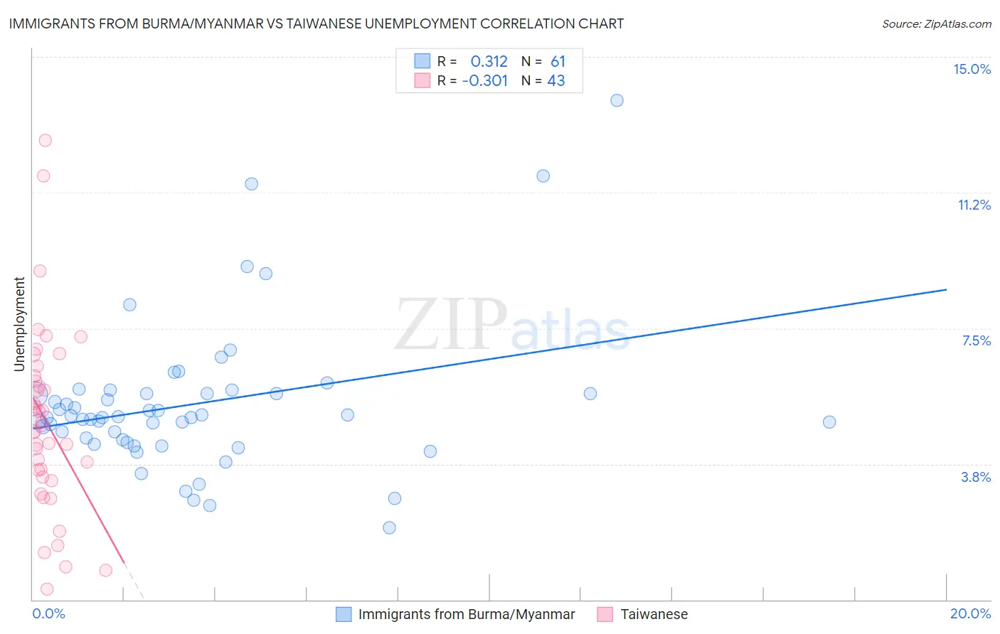 Immigrants from Burma/Myanmar vs Taiwanese Unemployment