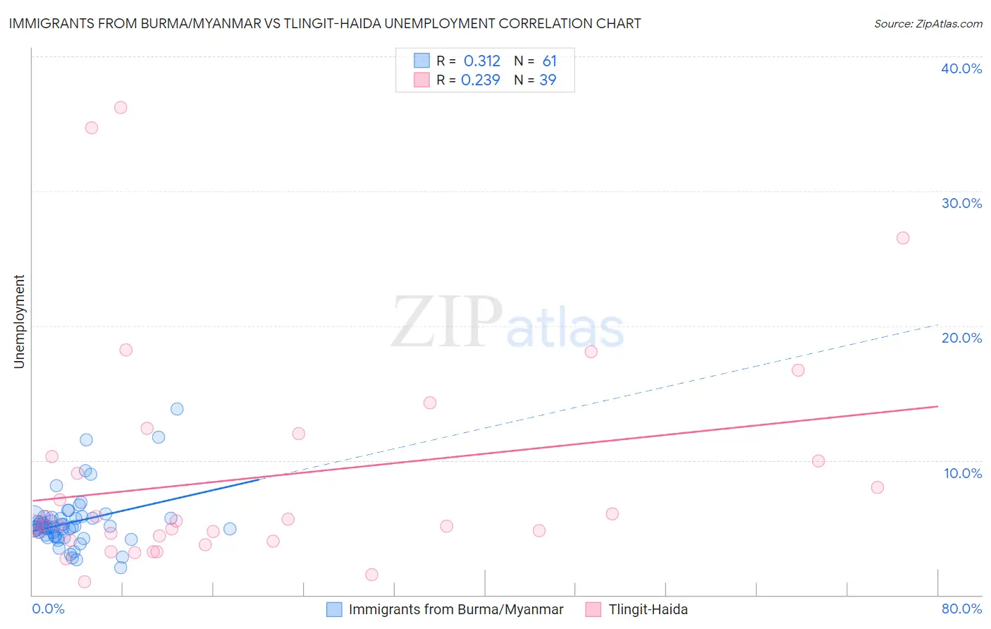 Immigrants from Burma/Myanmar vs Tlingit-Haida Unemployment