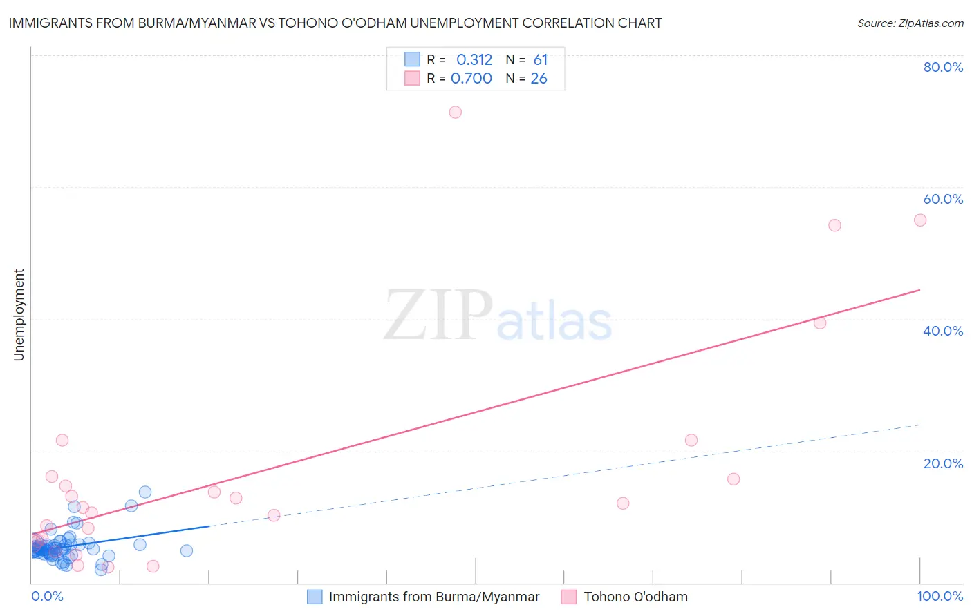 Immigrants from Burma/Myanmar vs Tohono O'odham Unemployment