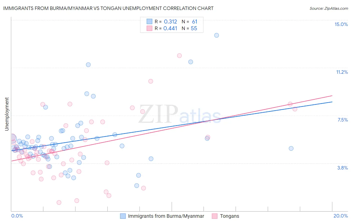 Immigrants from Burma/Myanmar vs Tongan Unemployment