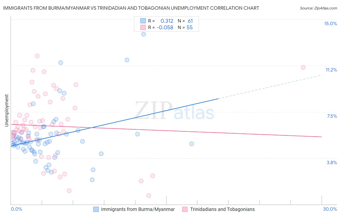 Immigrants from Burma/Myanmar vs Trinidadian and Tobagonian Unemployment