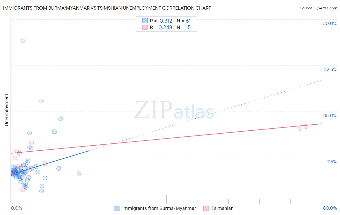 Immigrants from Burma/Myanmar vs Tsimshian Unemployment