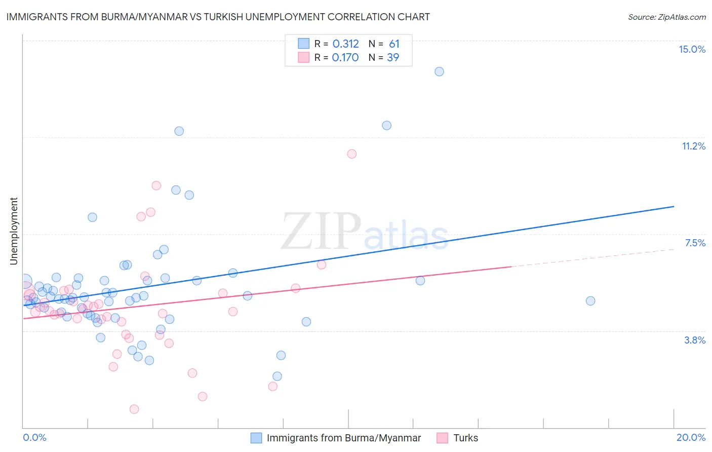 Immigrants from Burma/Myanmar vs Turkish Unemployment