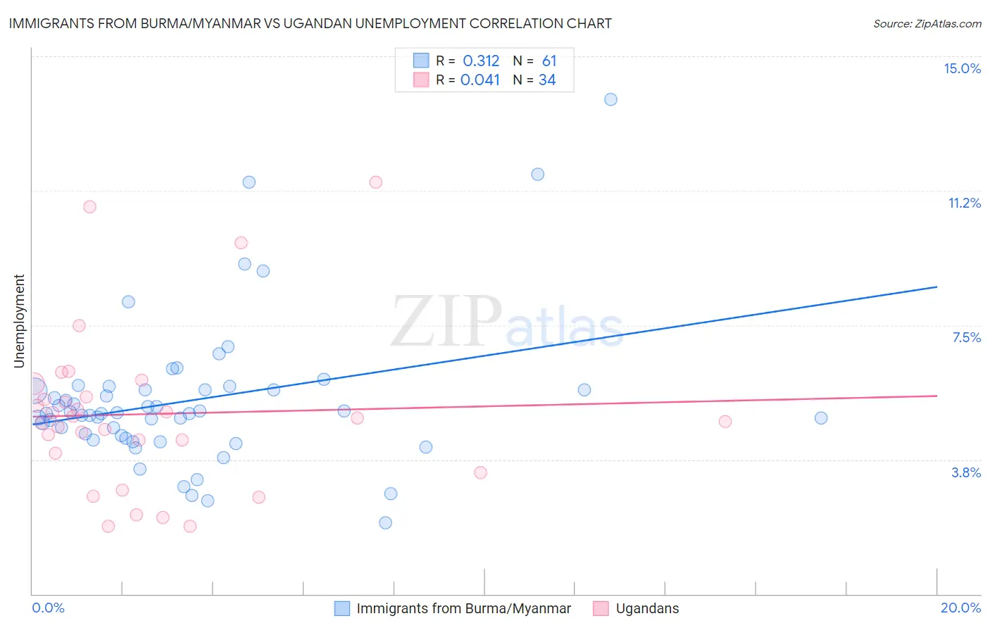 Immigrants from Burma/Myanmar vs Ugandan Unemployment