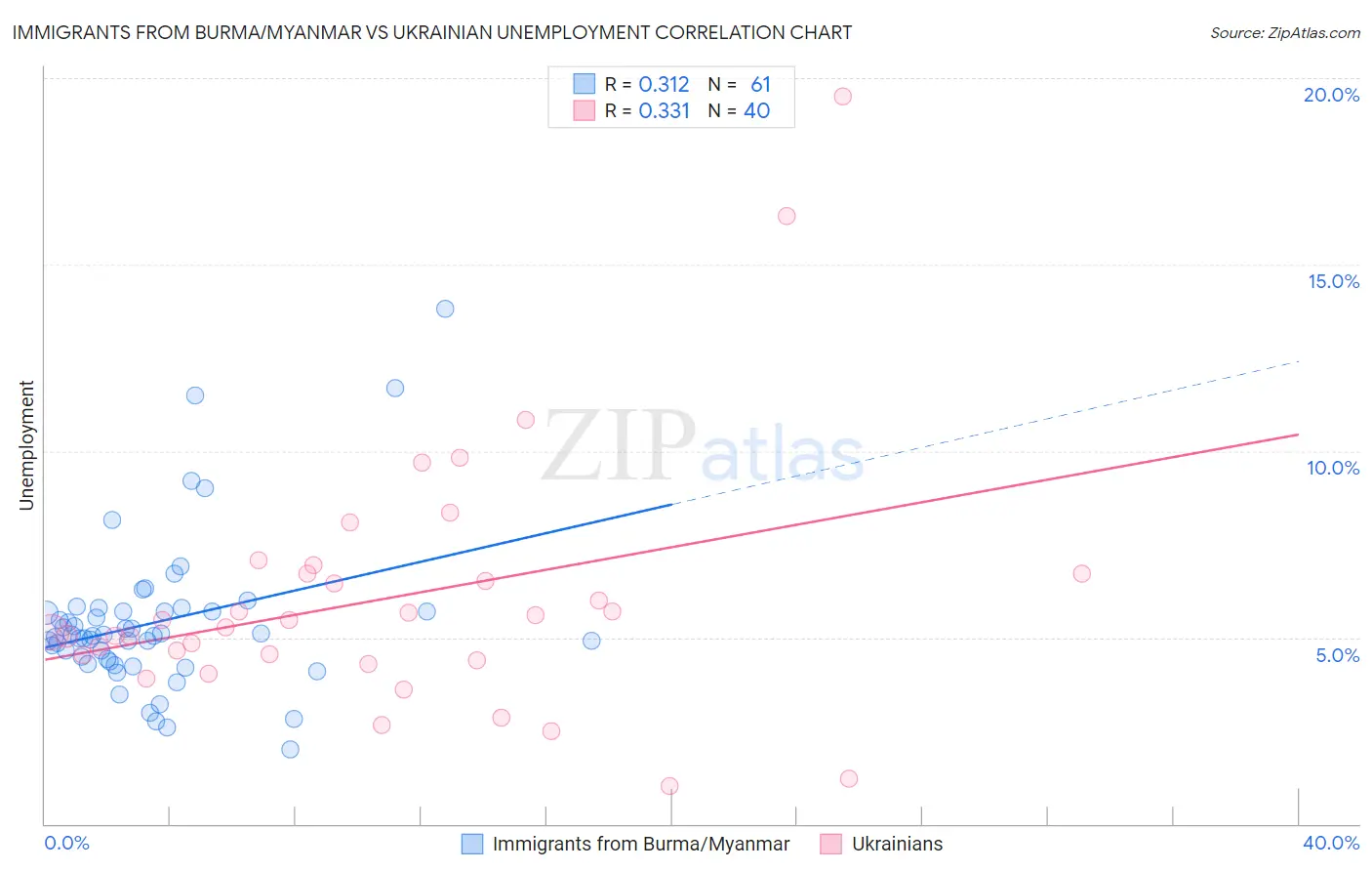 Immigrants from Burma/Myanmar vs Ukrainian Unemployment