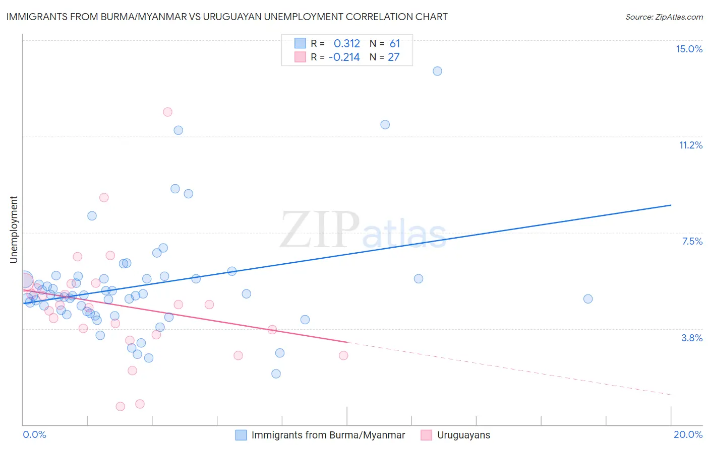 Immigrants from Burma/Myanmar vs Uruguayan Unemployment