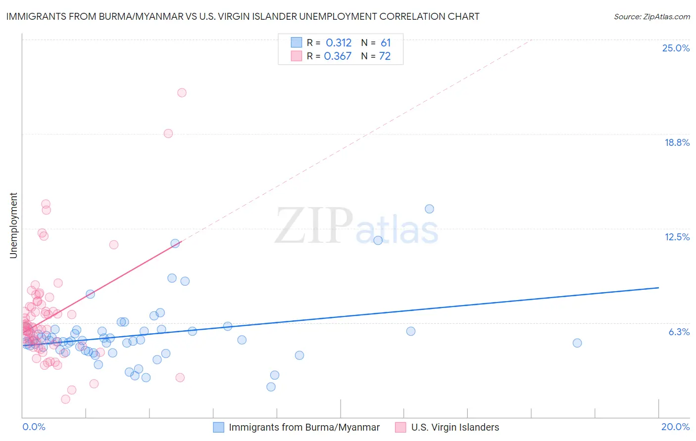Immigrants from Burma/Myanmar vs U.S. Virgin Islander Unemployment