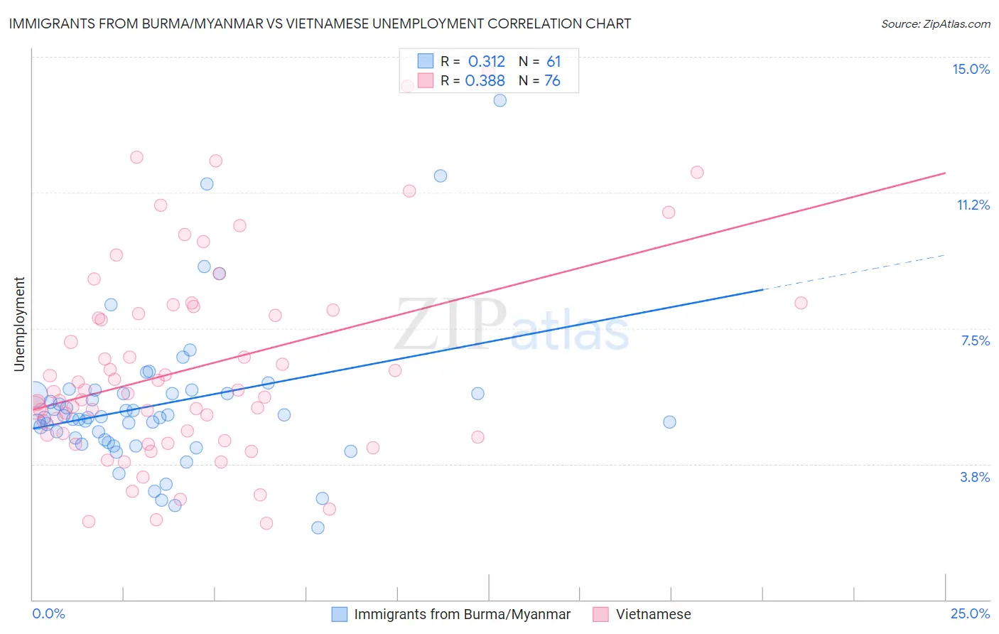 Immigrants from Burma/Myanmar vs Vietnamese Unemployment