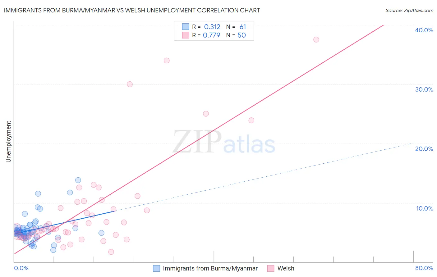 Immigrants from Burma/Myanmar vs Welsh Unemployment