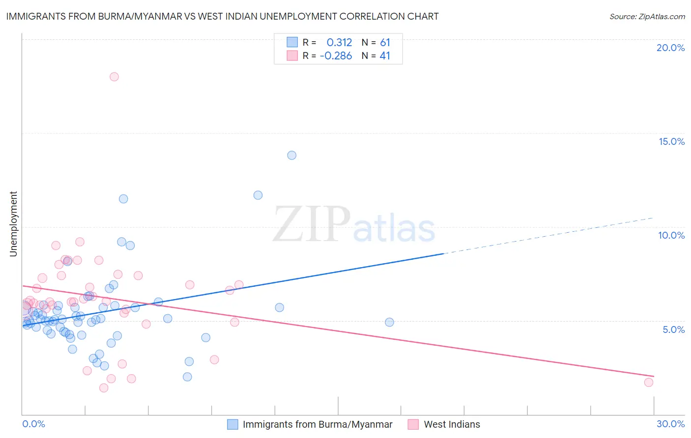 Immigrants from Burma/Myanmar vs West Indian Unemployment