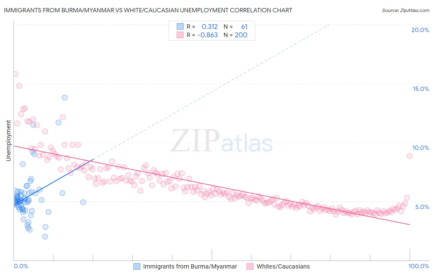 Immigrants from Burma/Myanmar vs White/Caucasian Unemployment