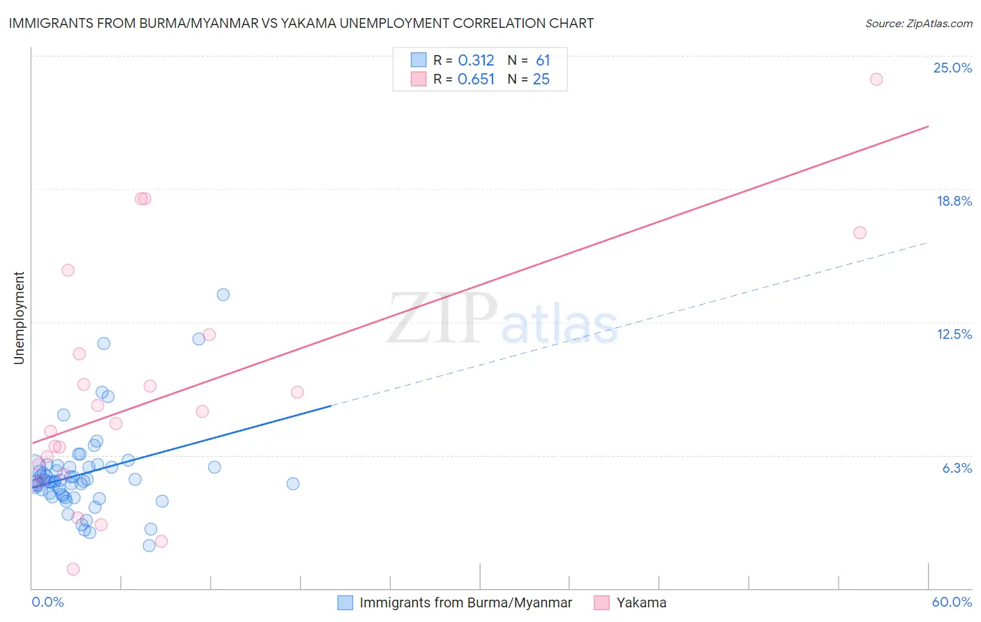 Immigrants from Burma/Myanmar vs Yakama Unemployment