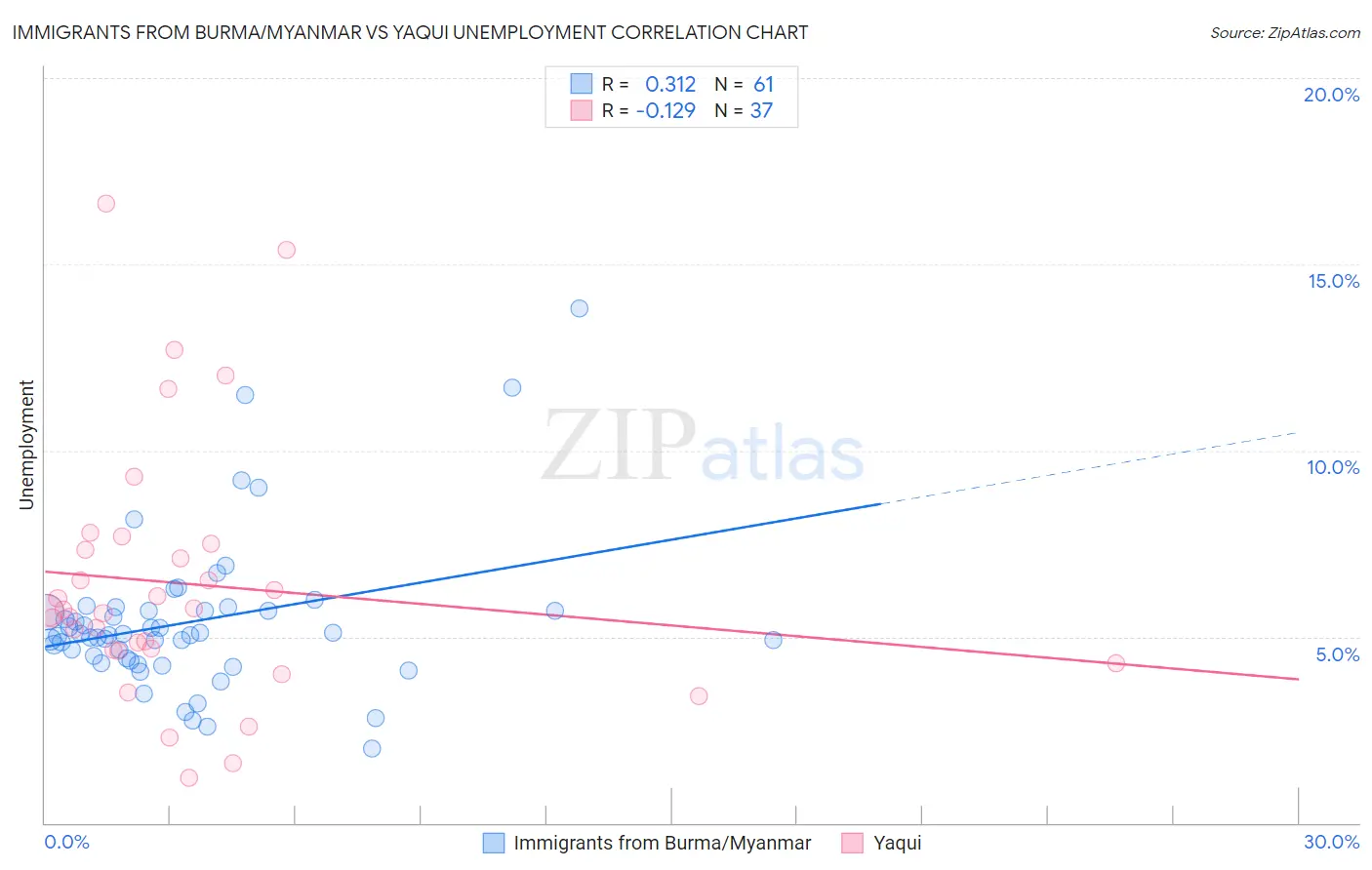 Immigrants from Burma/Myanmar vs Yaqui Unemployment