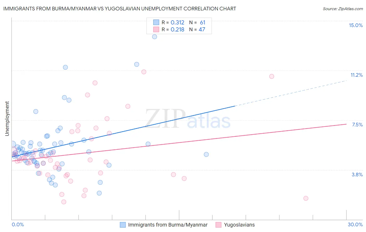 Immigrants from Burma/Myanmar vs Yugoslavian Unemployment