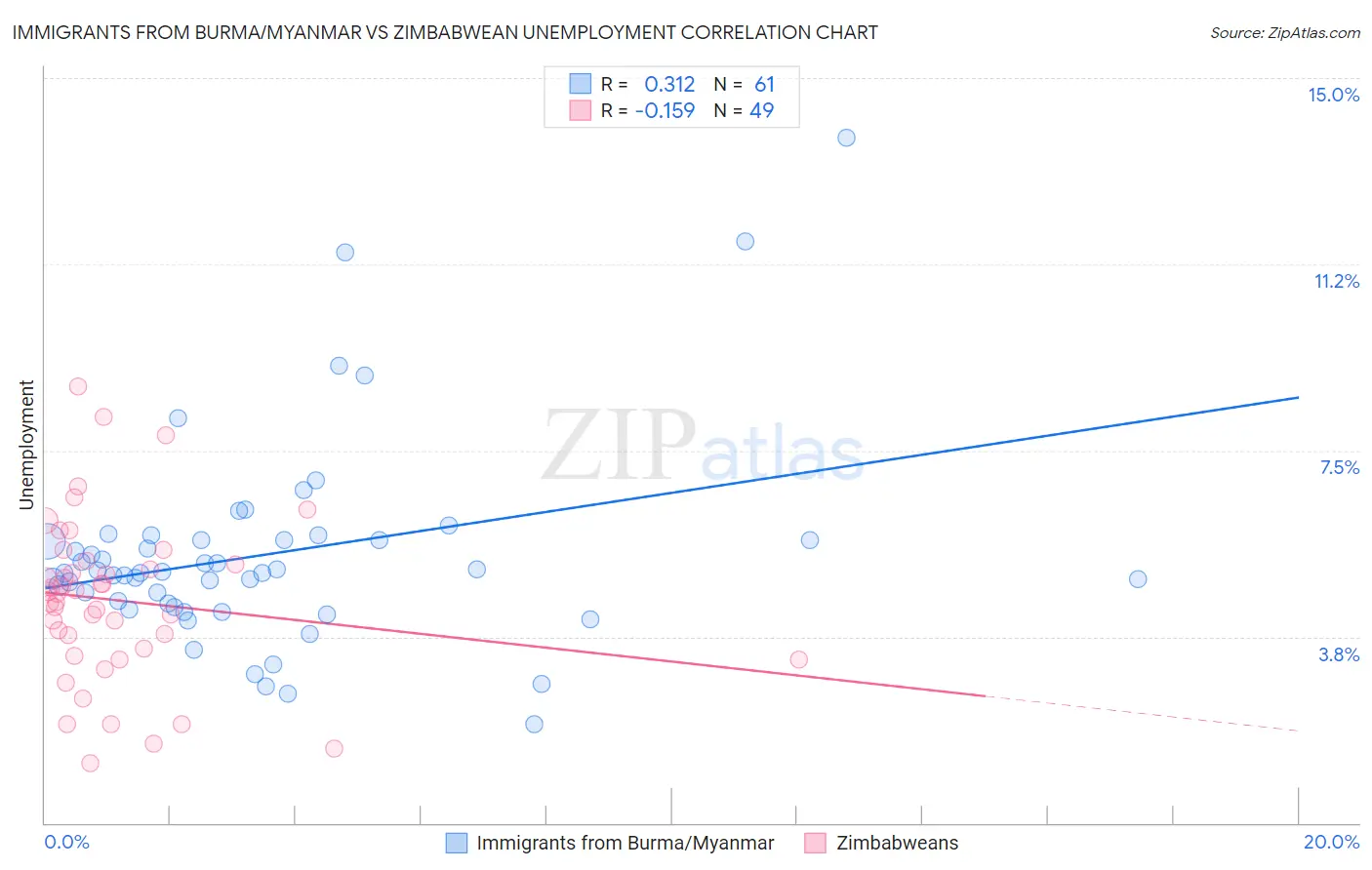 Immigrants from Burma/Myanmar vs Zimbabwean Unemployment