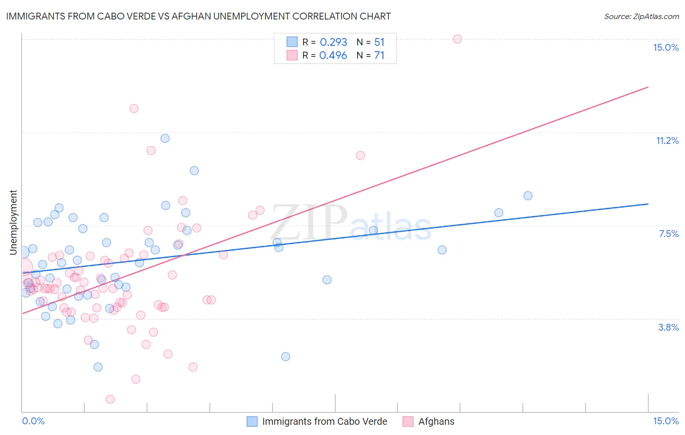 Immigrants from Cabo Verde vs Afghan Unemployment