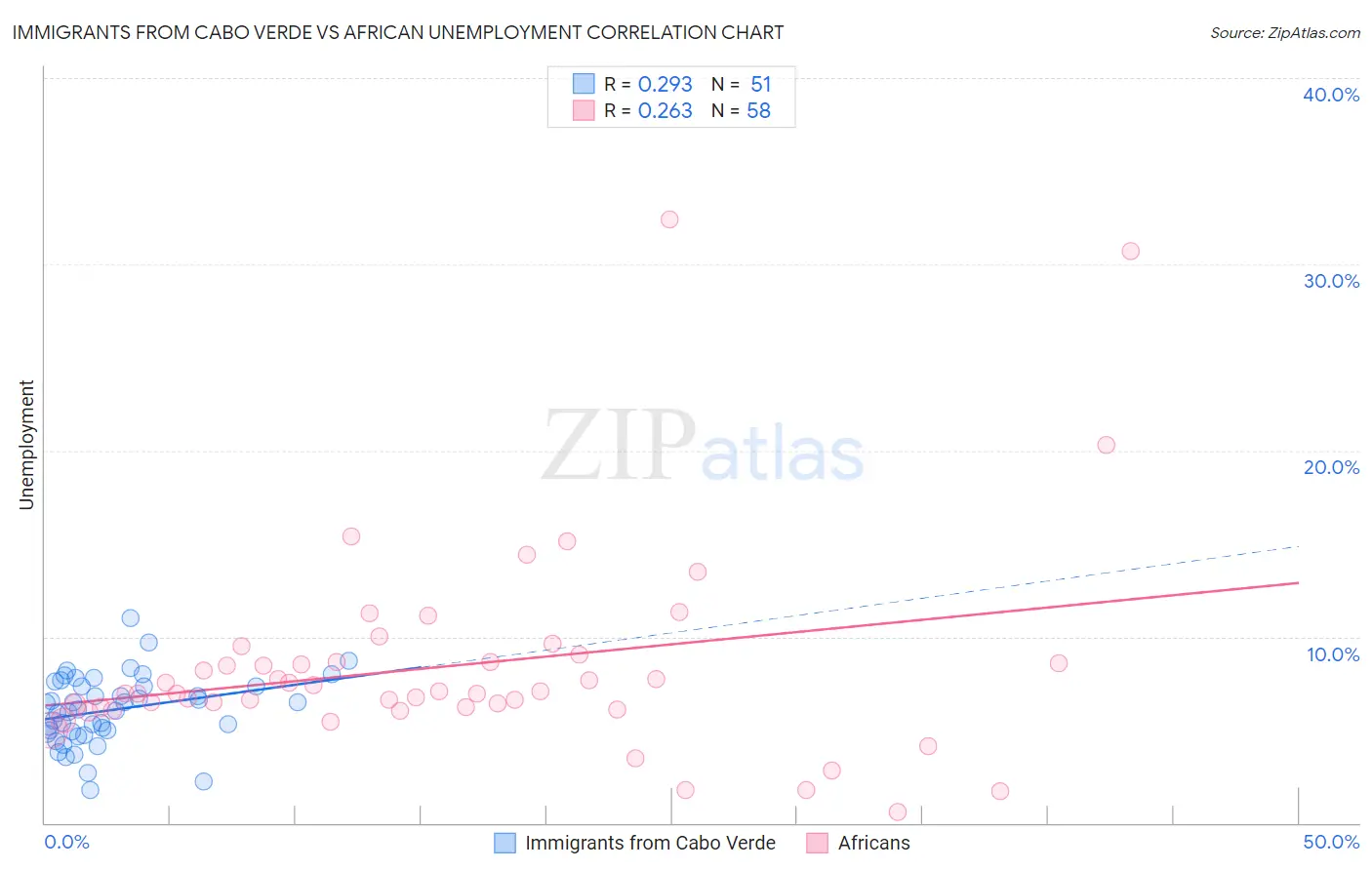 Immigrants from Cabo Verde vs African Unemployment