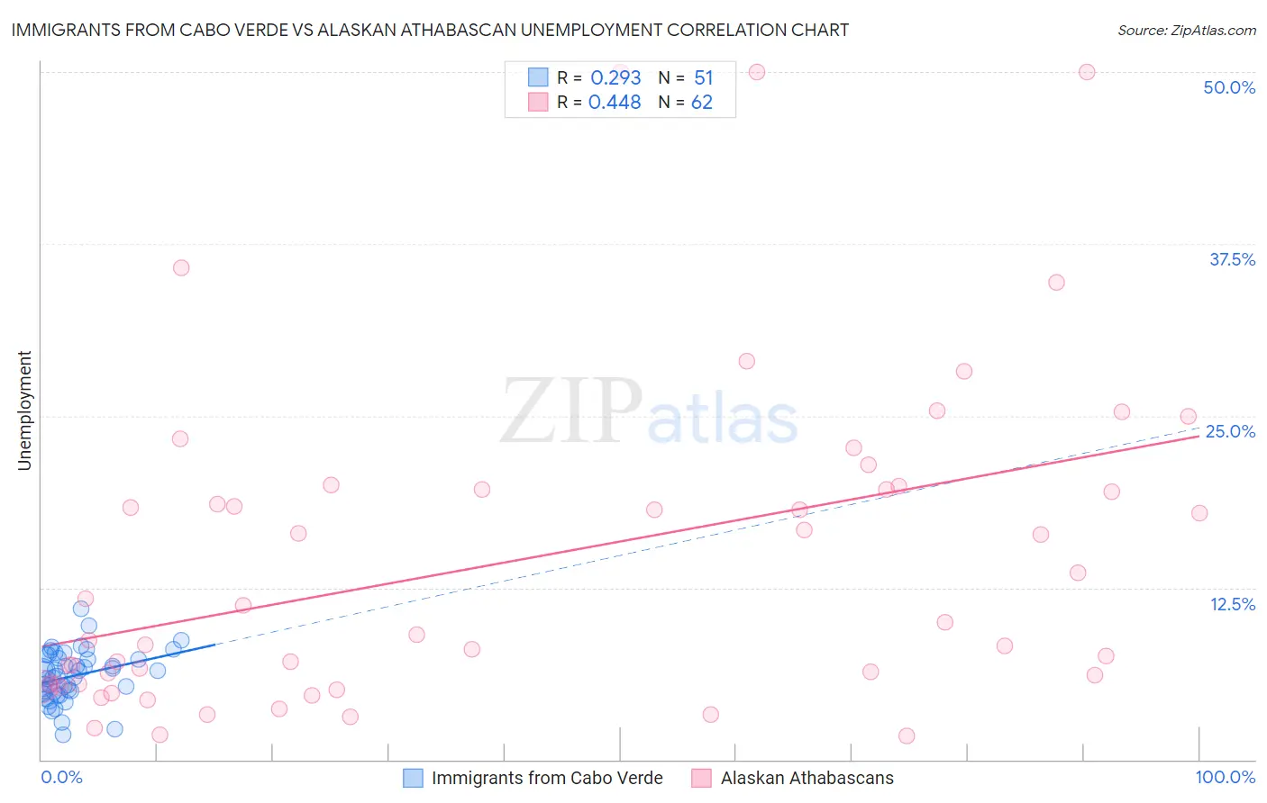 Immigrants from Cabo Verde vs Alaskan Athabascan Unemployment