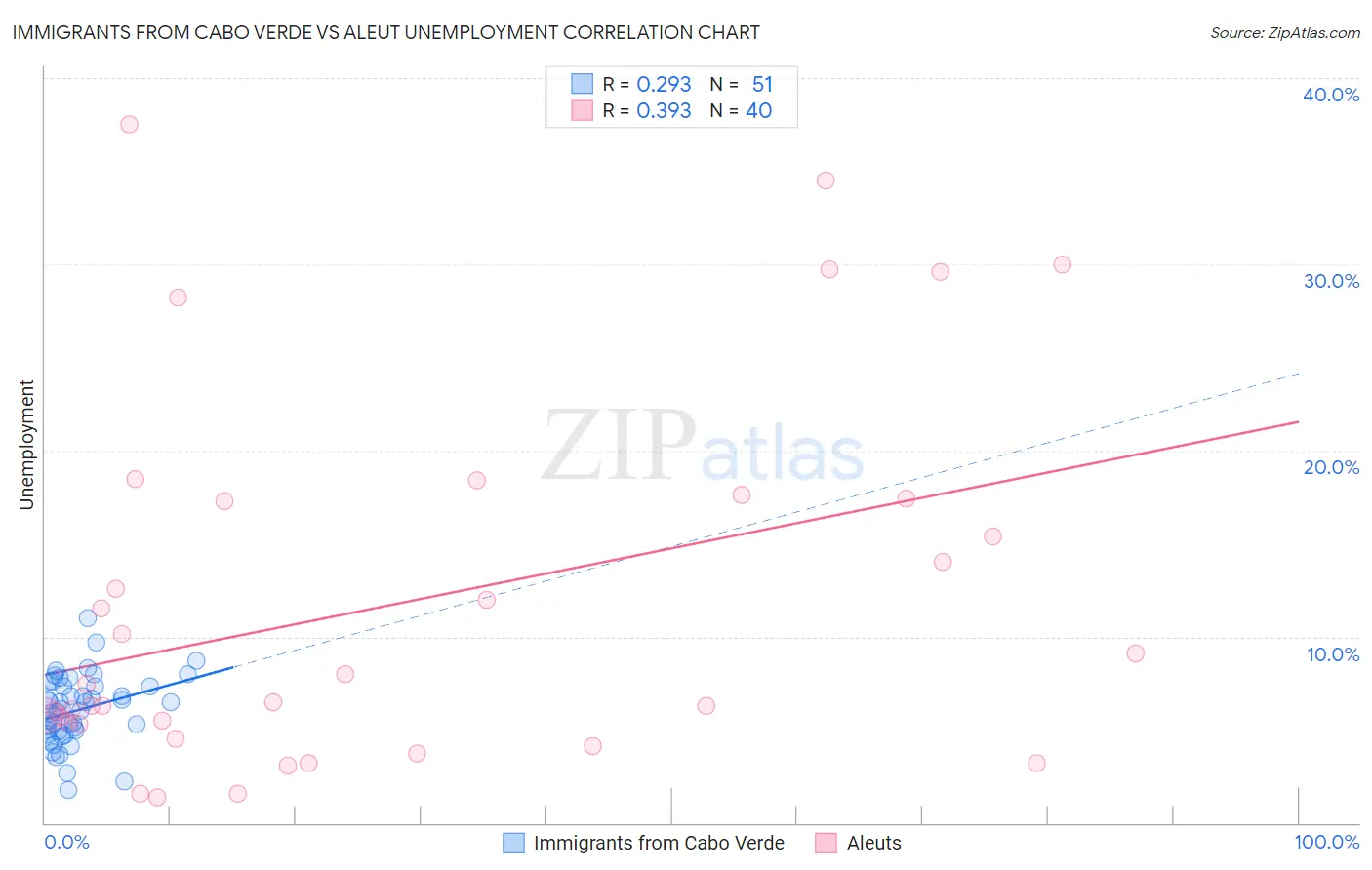 Immigrants from Cabo Verde vs Aleut Unemployment