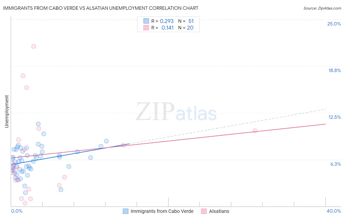 Immigrants from Cabo Verde vs Alsatian Unemployment