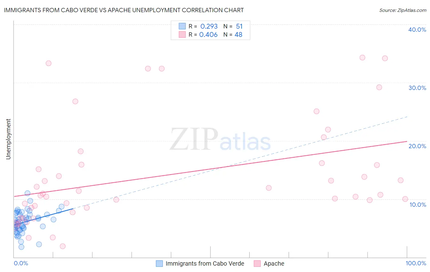 Immigrants from Cabo Verde vs Apache Unemployment