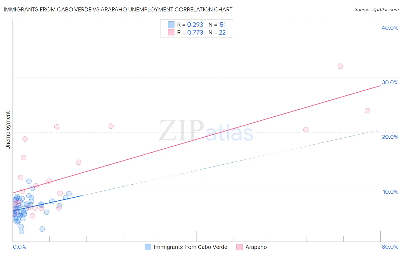 Immigrants from Cabo Verde vs Arapaho Unemployment