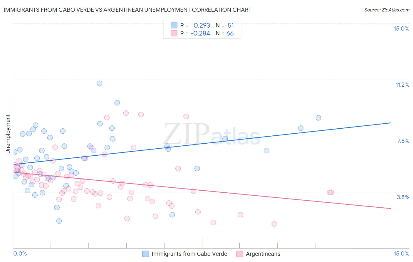 Immigrants from Cabo Verde vs Argentinean Unemployment