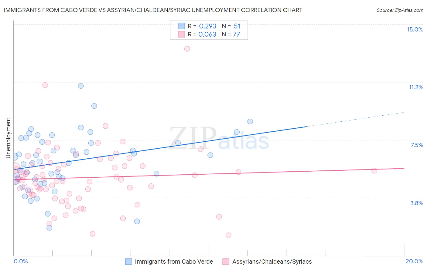 Immigrants from Cabo Verde vs Assyrian/Chaldean/Syriac Unemployment