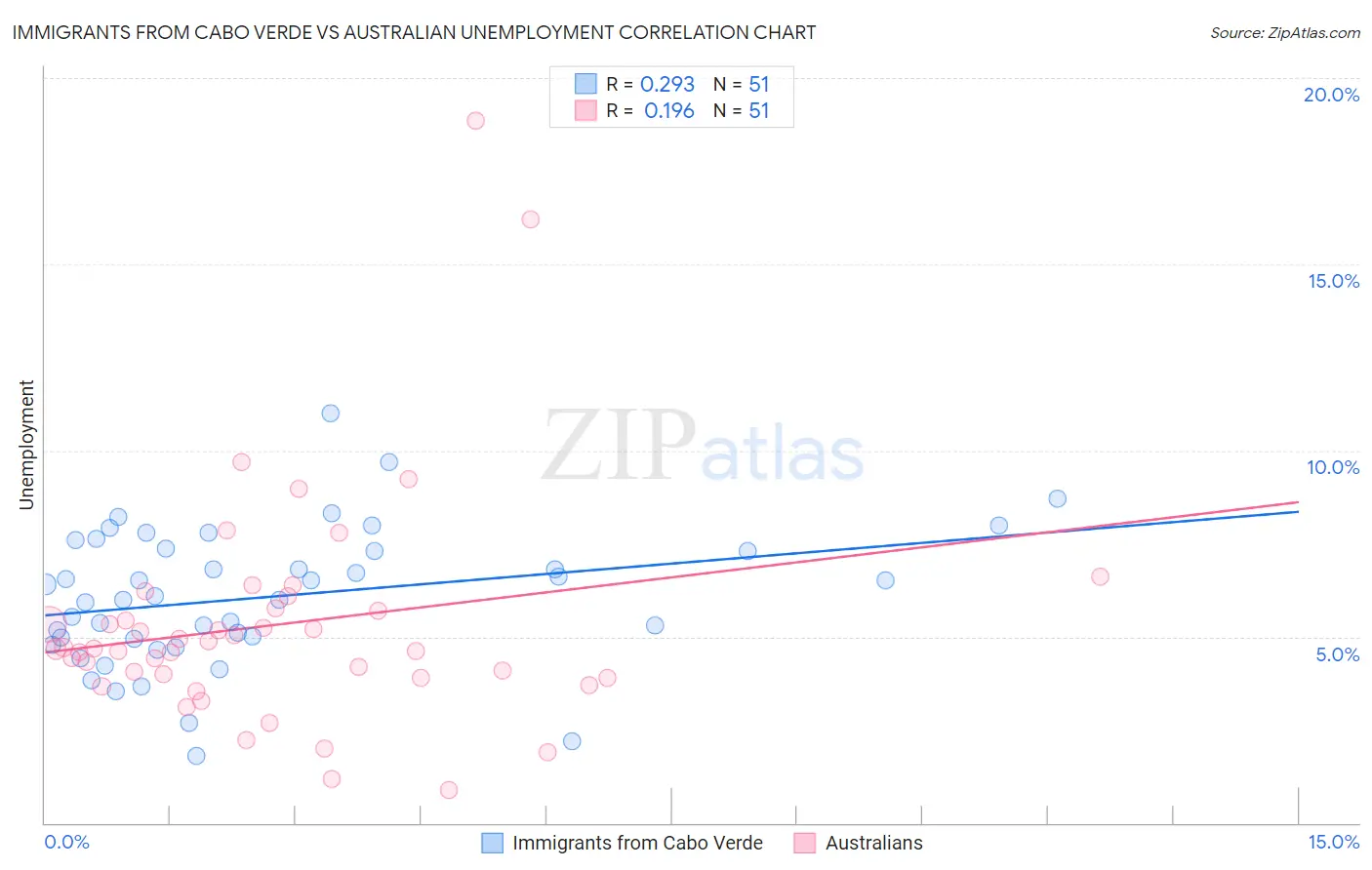 Immigrants from Cabo Verde vs Australian Unemployment