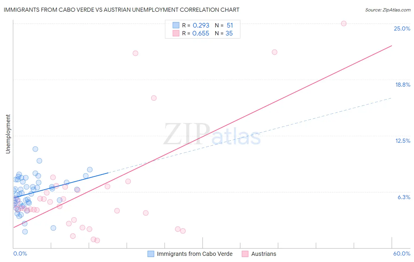 Immigrants from Cabo Verde vs Austrian Unemployment