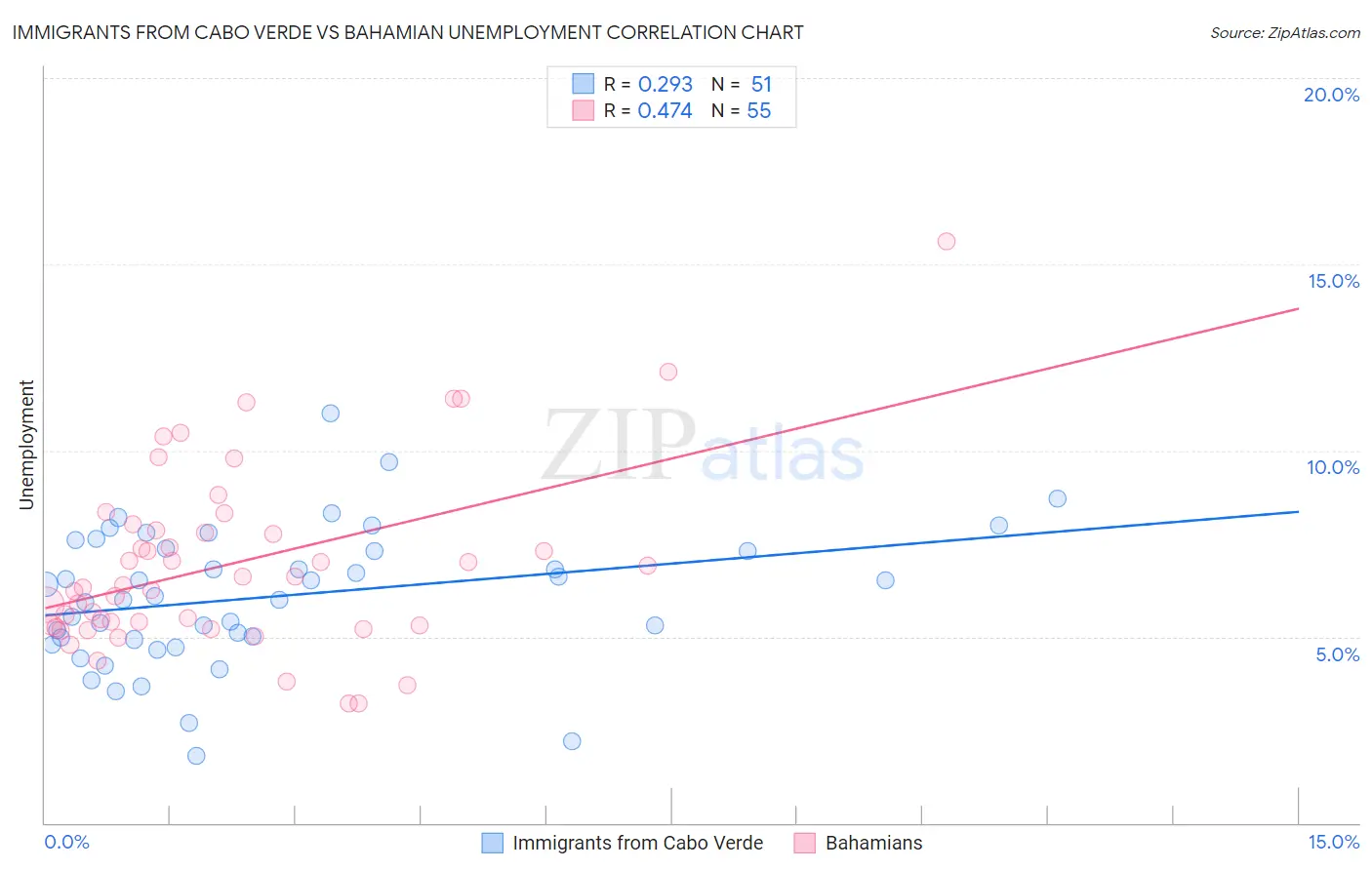 Immigrants from Cabo Verde vs Bahamian Unemployment