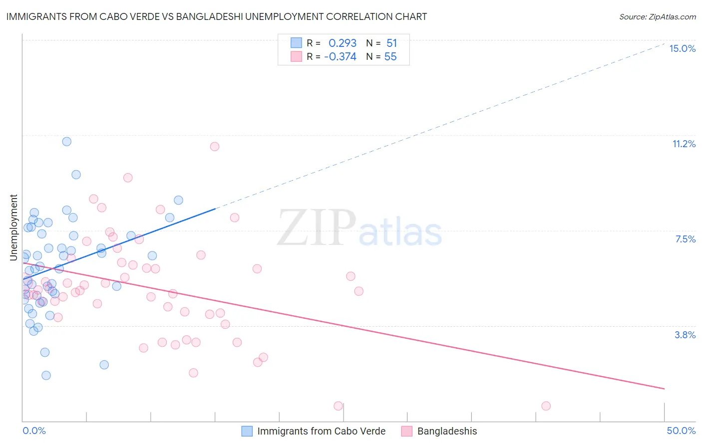 Immigrants from Cabo Verde vs Bangladeshi Unemployment