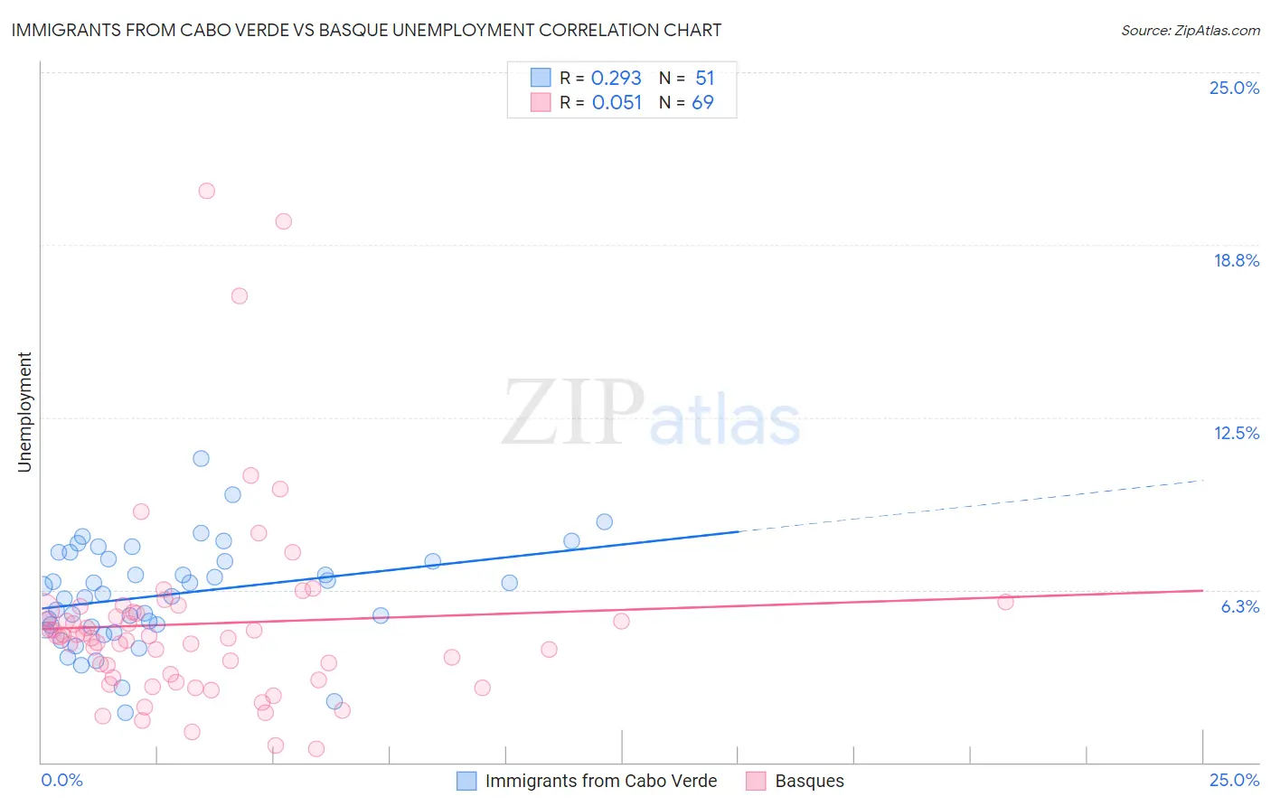 Immigrants from Cabo Verde vs Basque Unemployment