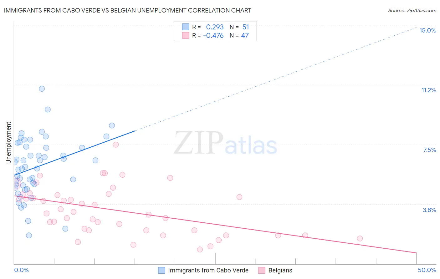 Immigrants from Cabo Verde vs Belgian Unemployment