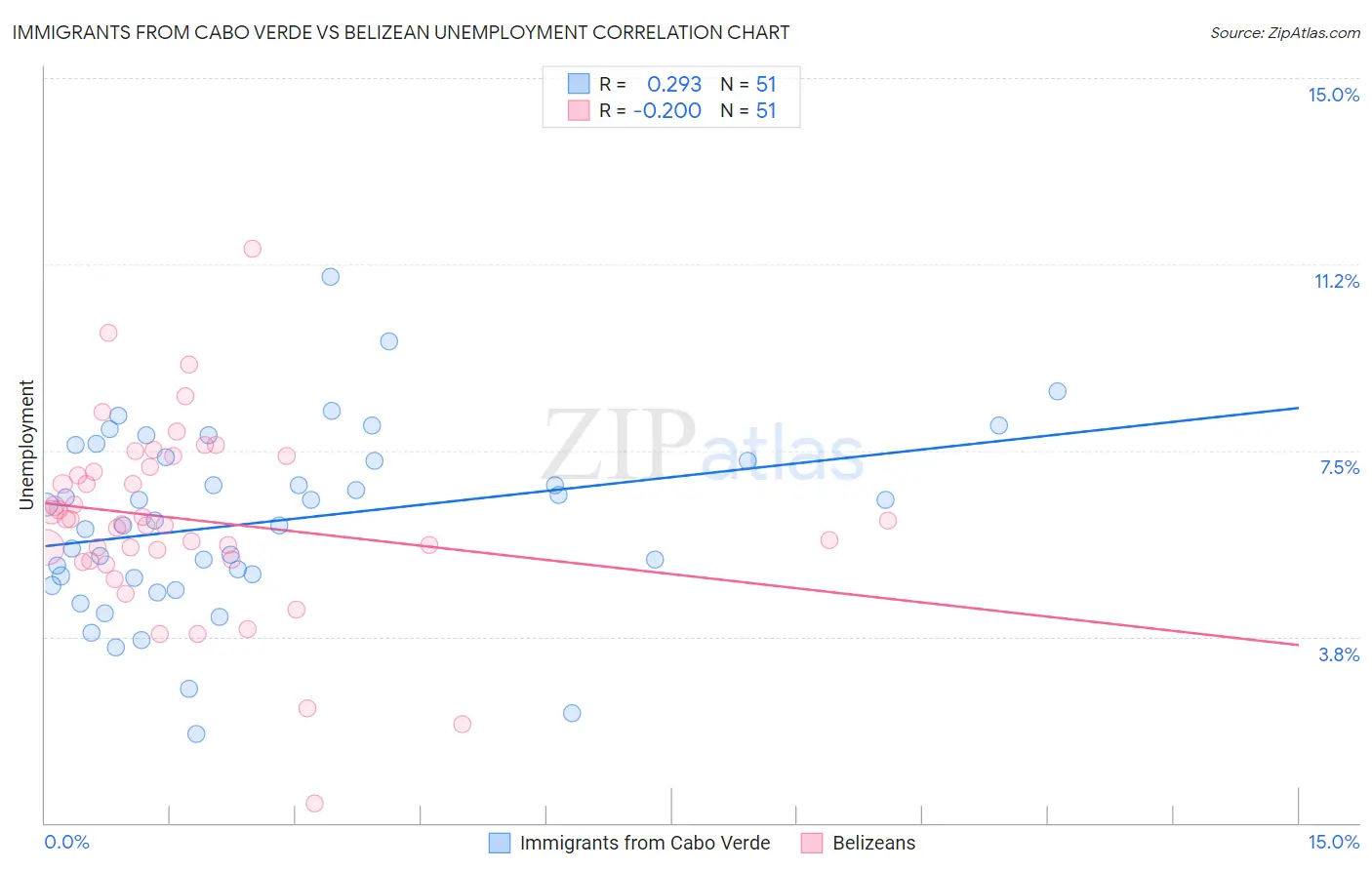 Immigrants from Cabo Verde vs Belizean Unemployment