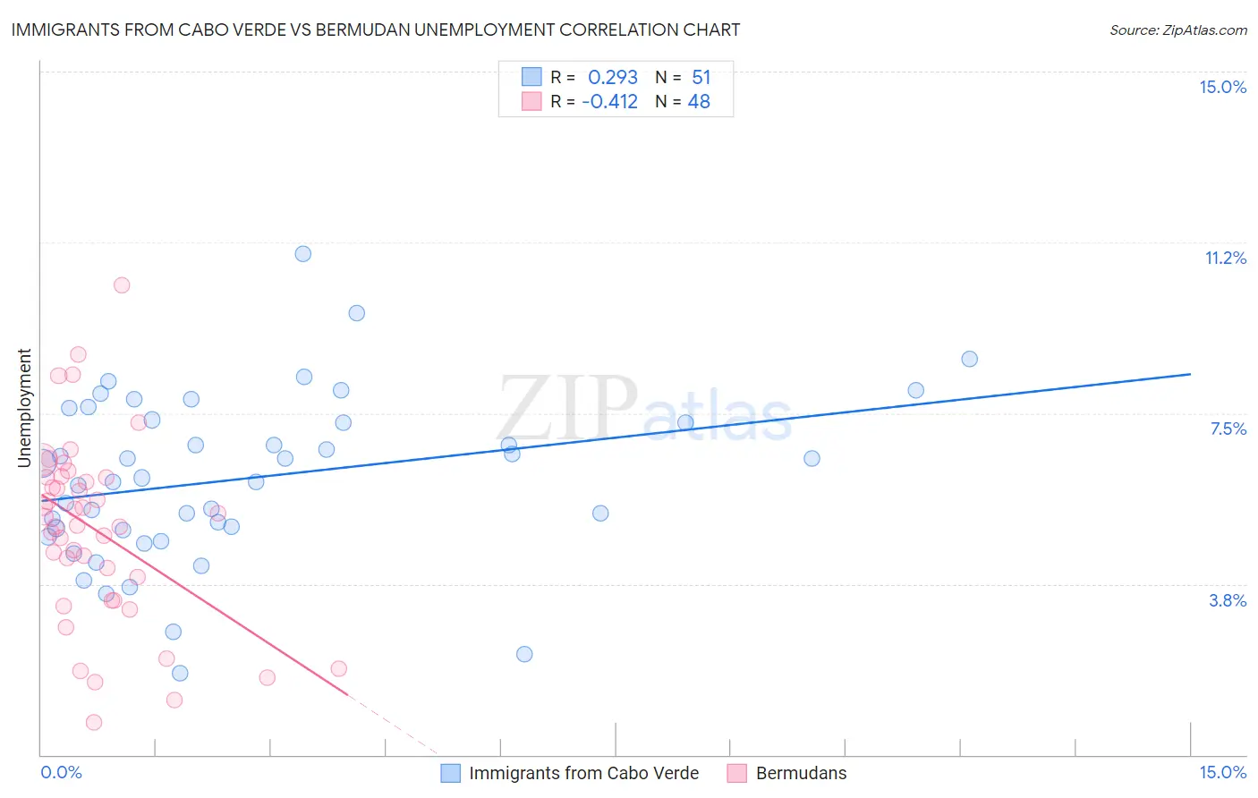 Immigrants from Cabo Verde vs Bermudan Unemployment