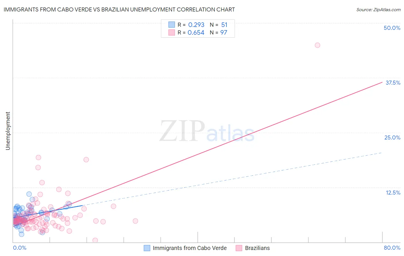 Immigrants from Cabo Verde vs Brazilian Unemployment