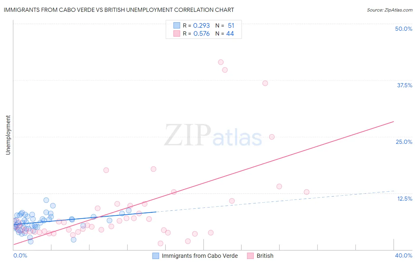 Immigrants from Cabo Verde vs British Unemployment