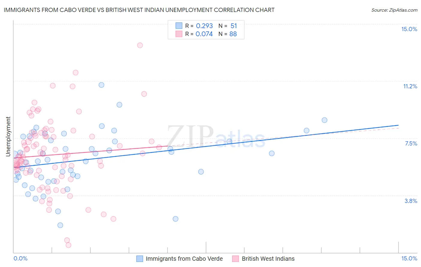 Immigrants from Cabo Verde vs British West Indian Unemployment