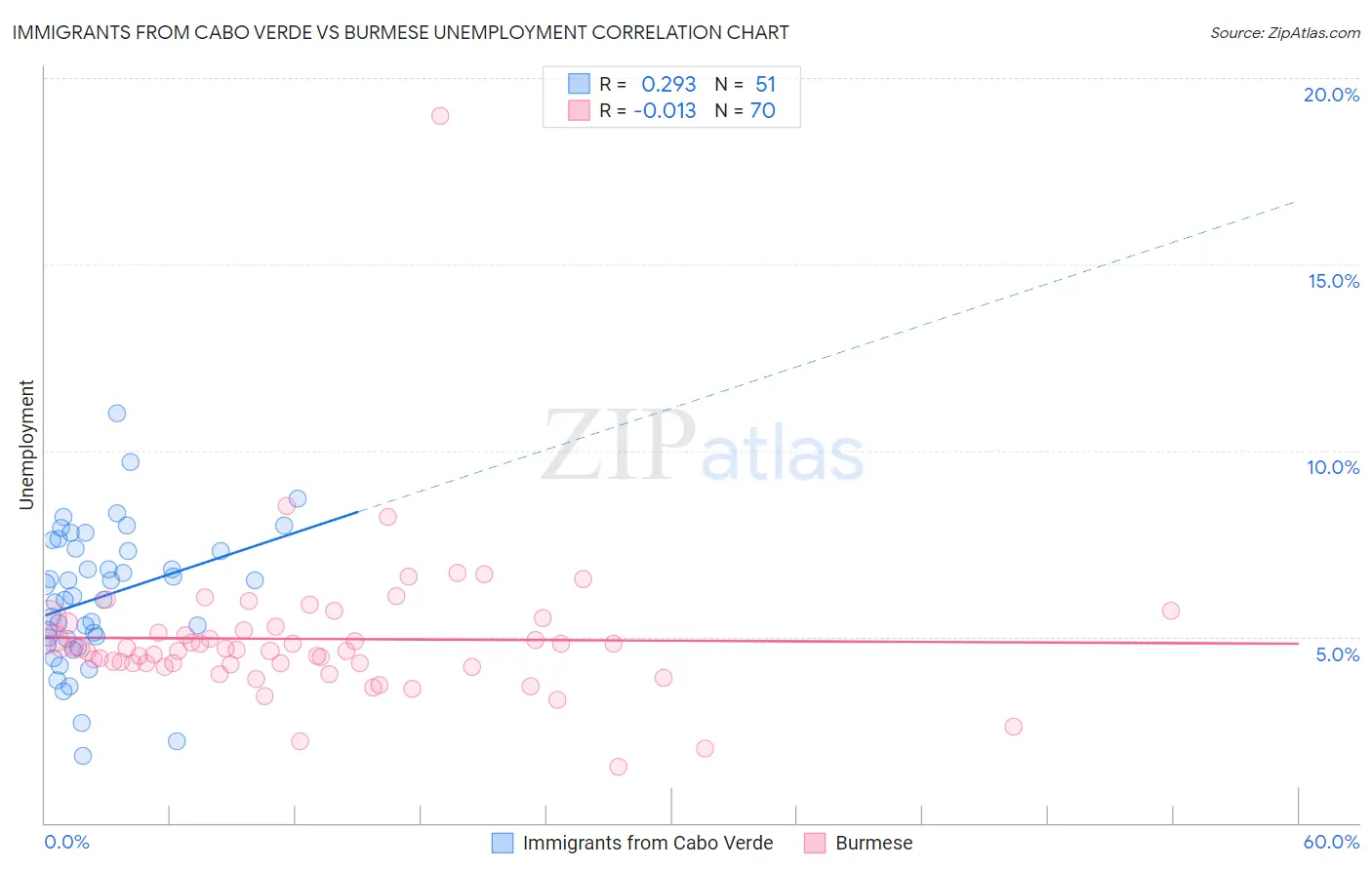 Immigrants from Cabo Verde vs Burmese Unemployment