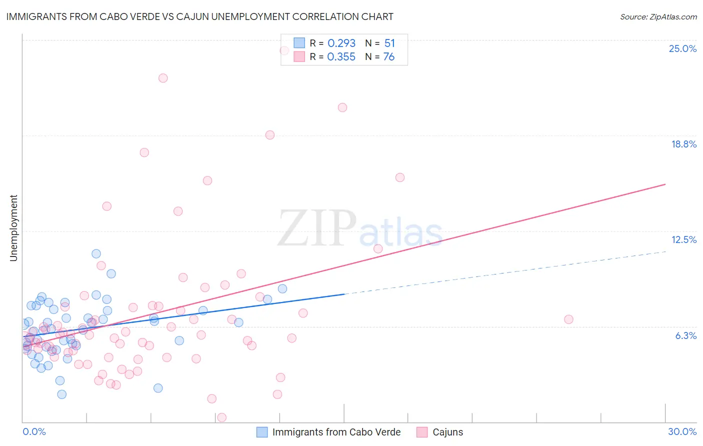 Immigrants from Cabo Verde vs Cajun Unemployment
