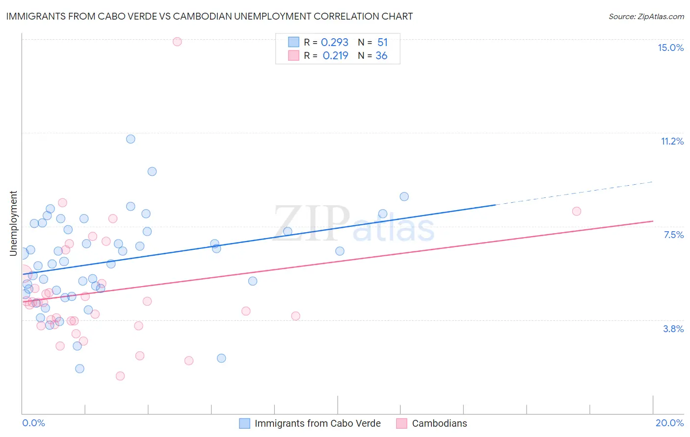 Immigrants from Cabo Verde vs Cambodian Unemployment